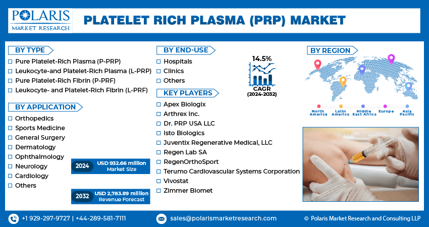 Platelet Rich Plasma (PRP) Market Info